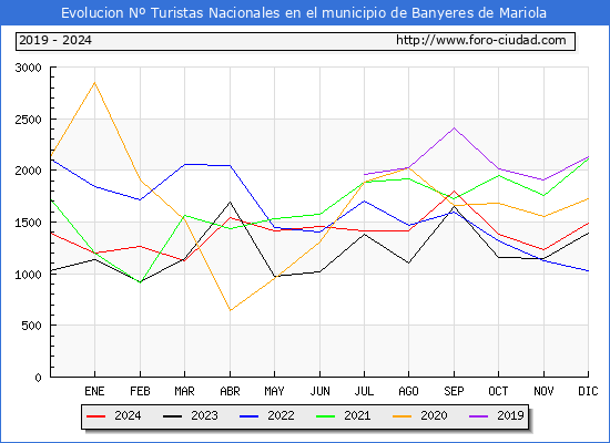 Evolucin Numero de turistas de origen Espaol en el Municipio de Banyeres de Mariola hasta Diciembre del 2024.