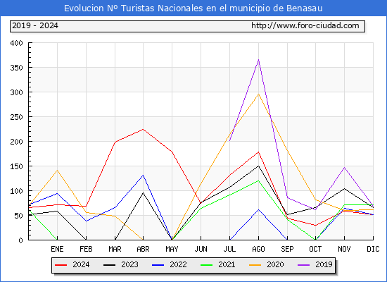 Evolucin Numero de turistas de origen Espaol en el Municipio de Benasau hasta Diciembre del 2024.