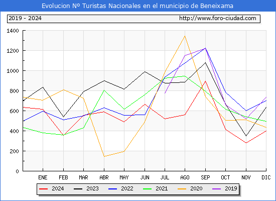 Evolucin Numero de turistas de origen Espaol en el Municipio de Beneixama hasta Diciembre del 2024.