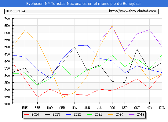 Evolucin Numero de turistas de origen Espaol en el Municipio de Benejzar hasta Diciembre del 2024.