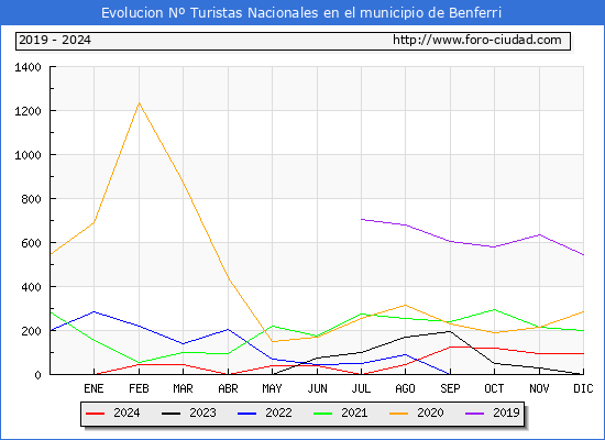 Evolucin Numero de turistas de origen Espaol en el Municipio de Benferri hasta Diciembre del 2024.