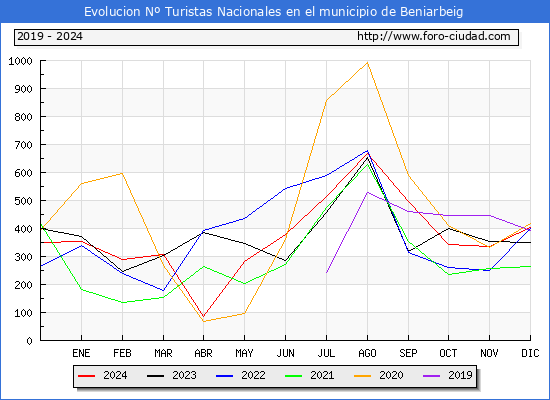 Evolucin Numero de turistas de origen Espaol en el Municipio de Beniarbeig hasta Diciembre del 2024.
