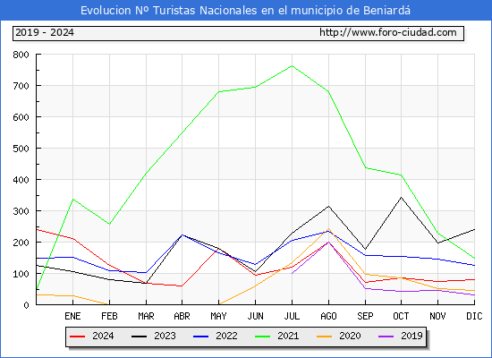 Evolucin Numero de turistas de origen Espaol en el Municipio de Beniard hasta Diciembre del 2024.