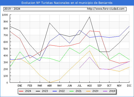 Evolucin Numero de turistas de origen Espaol en el Municipio de Beniarrs hasta Diciembre del 2024.