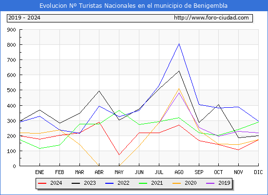 Evolucin Numero de turistas de origen Espaol en el Municipio de Benigembla hasta Diciembre del 2024.
