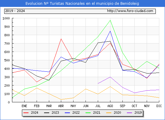 Evolucin Numero de turistas de origen Espaol en el Municipio de Benidoleig hasta Diciembre del 2024.