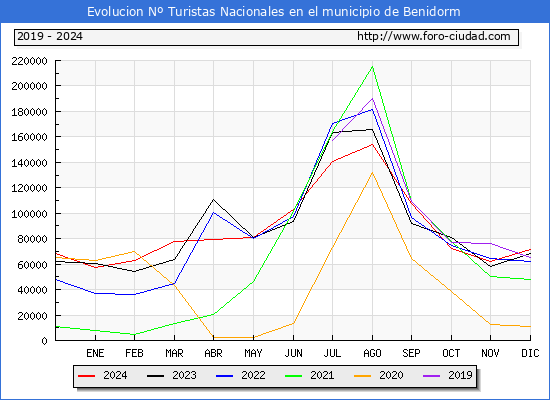 Evolucin Numero de turistas de origen Espaol en el Municipio de Benidorm hasta Diciembre del 2024.