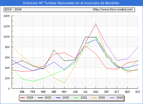 Evolucin Numero de turistas de origen Espaol en el Municipio de Benijfar hasta Diciembre del 2024.