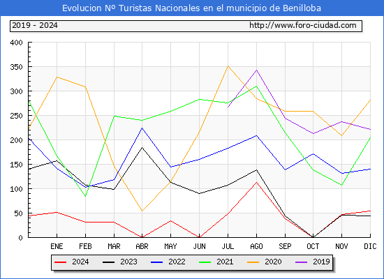 Evolucin Numero de turistas de origen Espaol en el Municipio de Benilloba hasta Diciembre del 2024.