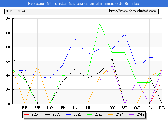 Evolucin Numero de turistas de origen Espaol en el Municipio de Benillup hasta Diciembre del 2024.