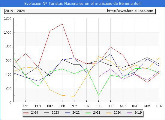 Evolucin Numero de turistas de origen Espaol en el Municipio de Benimantell hasta Diciembre del 2024.