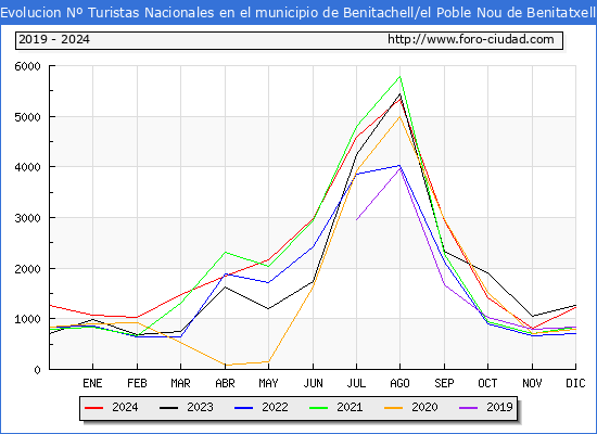 Evolucin Numero de turistas de origen Espaol en el Municipio de Benitachell/el Poble Nou de Benitatxell hasta Diciembre del 2024.