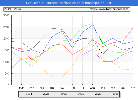 Evolucin Numero de turistas de origen Espaol en el Municipio de Biar hasta Diciembre del 2024.