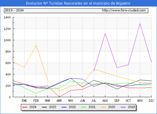 Evolucin Numero de turistas de origen Espaol en el Municipio de Bigastro hasta Diciembre del 2024.