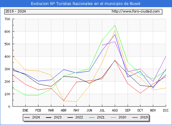 Evolucin Numero de turistas de origen Espaol en el Municipio de Busot hasta Diciembre del 2024.