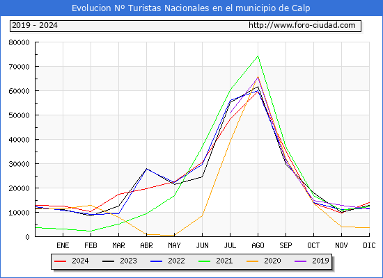 Evolucin Numero de turistas de origen Espaol en el Municipio de Calp hasta Diciembre del 2024.