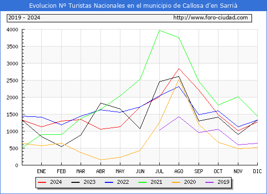 Evolucin Numero de turistas de origen Espaol en el Municipio de Callosa d'en Sarri hasta Diciembre del 2024.