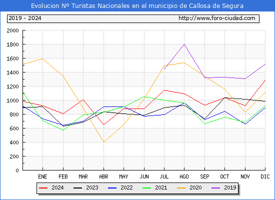 Evolucin Numero de turistas de origen Espaol en el Municipio de Callosa de Segura hasta Diciembre del 2024.