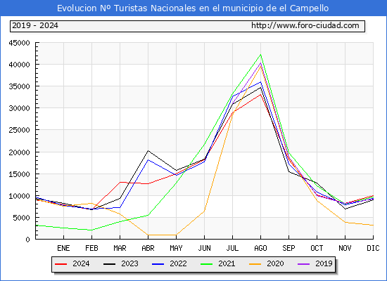 Evolucin Numero de turistas de origen Espaol en el Municipio de el Campello hasta Diciembre del 2024.