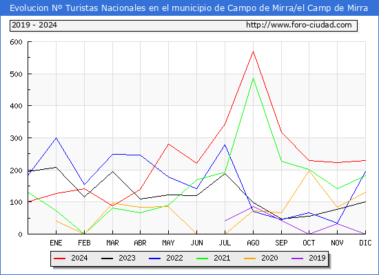 Evolucin Numero de turistas de origen Espaol en el Municipio de Campo de Mirra/el Camp de Mirra hasta Diciembre del 2024.