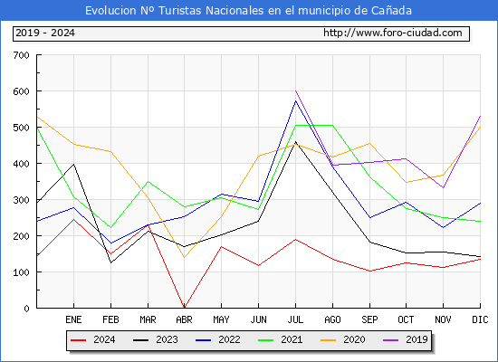Evolucin Numero de turistas de origen Espaol en el Municipio de Caada hasta Diciembre del 2024.