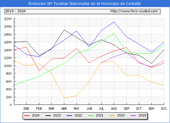 Evolucin Numero de turistas de origen Espaol en el Municipio de Castalla hasta Diciembre del 2024.