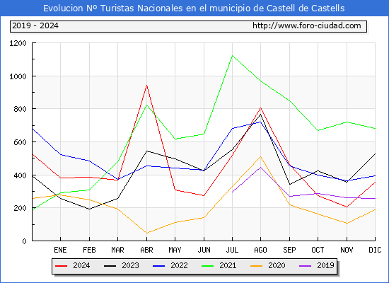 Evolucin Numero de turistas de origen Espaol en el Municipio de Castell de Castells hasta Diciembre del 2024.