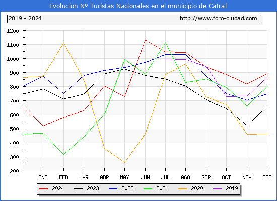 Evolucin Numero de turistas de origen Espaol en el Municipio de Catral hasta Diciembre del 2024.