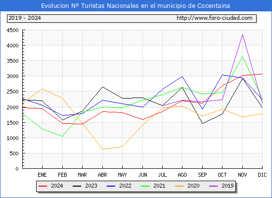 Evolucin Numero de turistas de origen Espaol en el Municipio de Cocentaina hasta Diciembre del 2024.