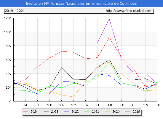 Evolucin Numero de turistas de origen Espaol en el Municipio de Confrides hasta Diciembre del 2024.