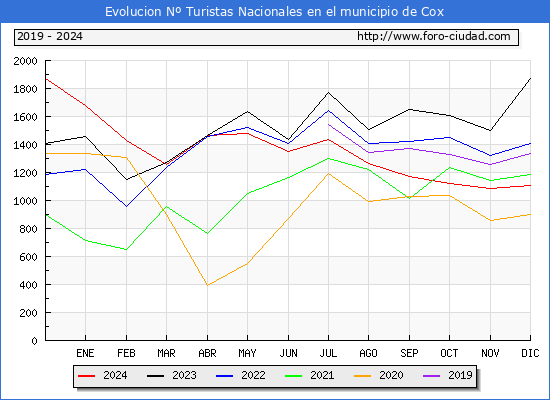Evolucin Numero de turistas de origen Espaol en el Municipio de Cox hasta Diciembre del 2024.