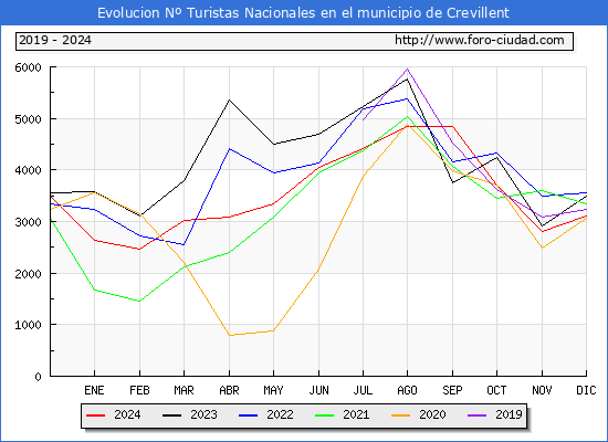 Evolucin Numero de turistas de origen Espaol en el Municipio de Crevillent hasta Diciembre del 2024.