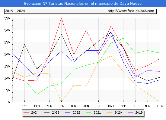 Evolucin Numero de turistas de origen Espaol en el Municipio de Daya Nueva hasta Diciembre del 2024.