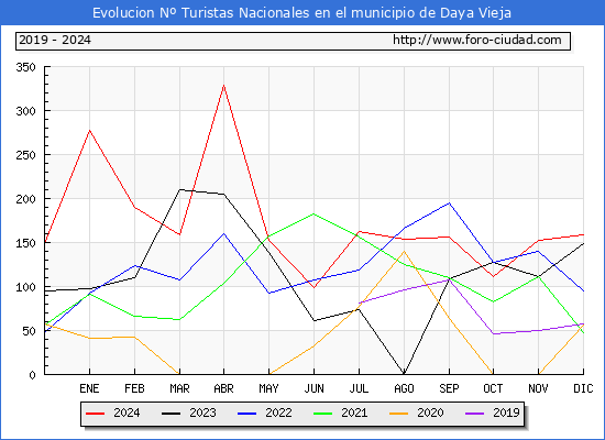 Evolucin Numero de turistas de origen Espaol en el Municipio de Daya Vieja hasta Diciembre del 2024.