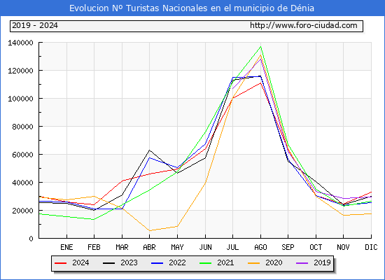 Evolucin Numero de turistas de origen Espaol en el Municipio de Dnia hasta Diciembre del 2024.