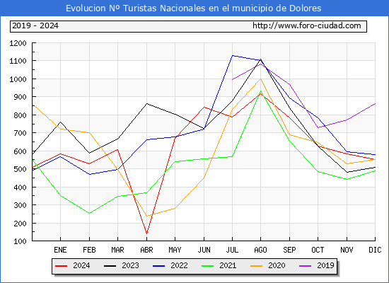 Evolucin Numero de turistas de origen Espaol en el Municipio de Dolores hasta Diciembre del 2024.