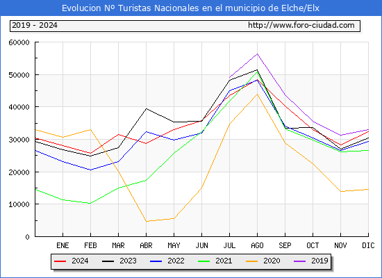 Evolucin Numero de turistas de origen Espaol en el Municipio de Elche/Elx hasta Diciembre del 2024.
