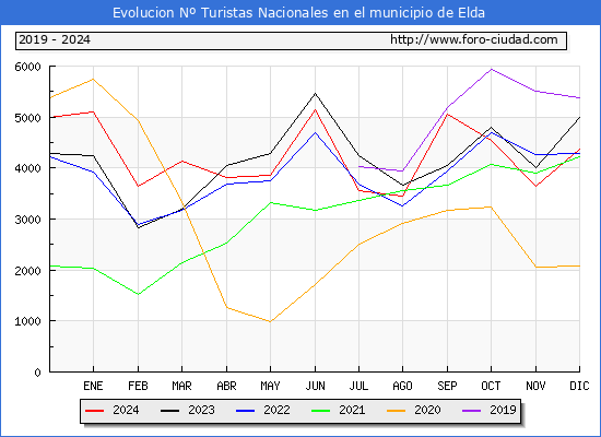 Evolucin Numero de turistas de origen Espaol en el Municipio de Elda hasta Diciembre del 2024.