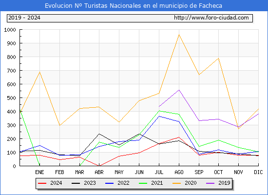 Evolucin Numero de turistas de origen Espaol en el Municipio de Facheca hasta Diciembre del 2024.