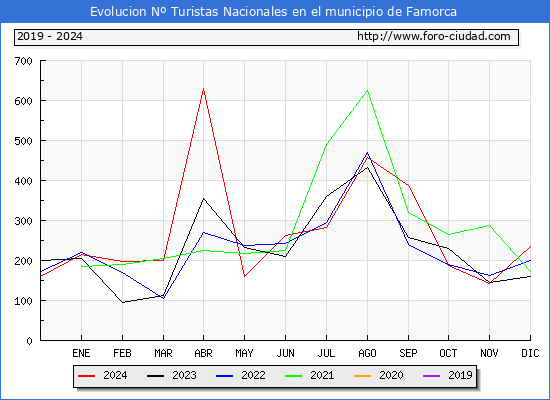 Evolucin Numero de turistas de origen Espaol en el Municipio de Famorca hasta Diciembre del 2024.