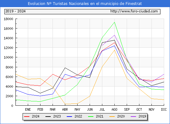 Evolucin Numero de turistas de origen Espaol en el Municipio de Finestrat hasta Diciembre del 2024.