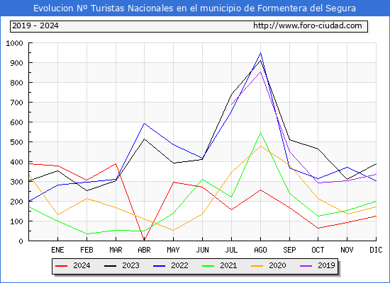Evolucin Numero de turistas de origen Espaol en el Municipio de Formentera del Segura hasta Diciembre del 2024.