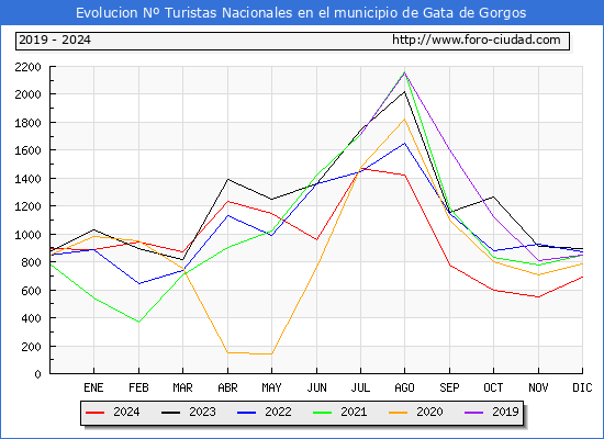 Evolucin Numero de turistas de origen Espaol en el Municipio de Gata de Gorgos hasta Diciembre del 2024.
