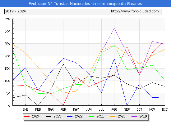 Evolucin Numero de turistas de origen Espaol en el Municipio de Gaianes hasta Diciembre del 2024.