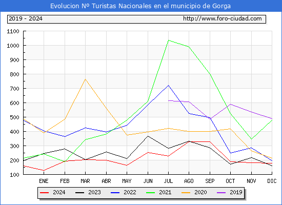 Evolucin Numero de turistas de origen Espaol en el Municipio de Gorga hasta Diciembre del 2024.