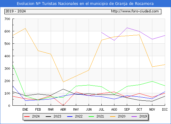 Evolucin Numero de turistas de origen Espaol en el Municipio de Granja de Rocamora hasta Diciembre del 2024.