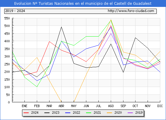 Evolucin Numero de turistas de origen Espaol en el Municipio de el Castell de Guadalest hasta Diciembre del 2024.