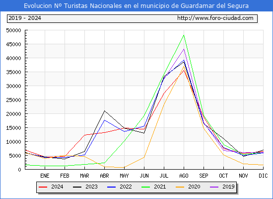 Evolucin Numero de turistas de origen Espaol en el Municipio de Guardamar del Segura hasta Diciembre del 2024.