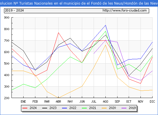 Evolucin Numero de turistas de origen Espaol en el Municipio de el Fond de les Neus/Hondn de las Nieves hasta Diciembre del 2024.