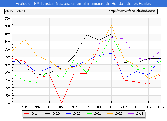 Evolucin Numero de turistas de origen Espaol en el Municipio de Hondn de los Frailes hasta Diciembre del 2024.